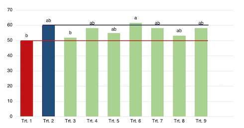 Grafico 1: Valori medi di efficacia relativi al rilievo eseguito 14 giorni dopo l'applicazione